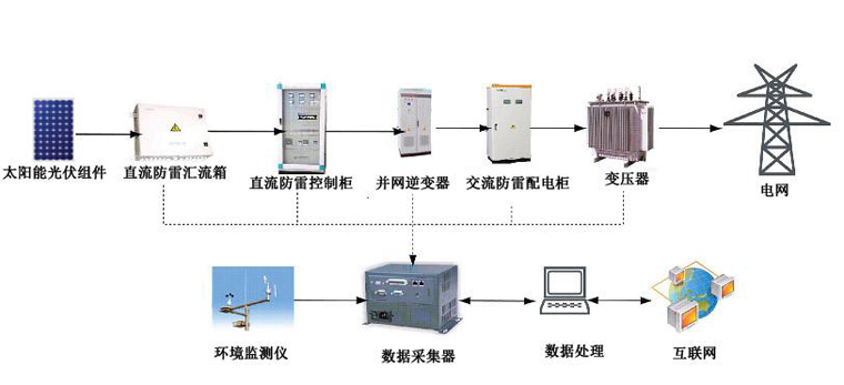 光伏并網發電系統，太陽能光伏并網發電系統原理