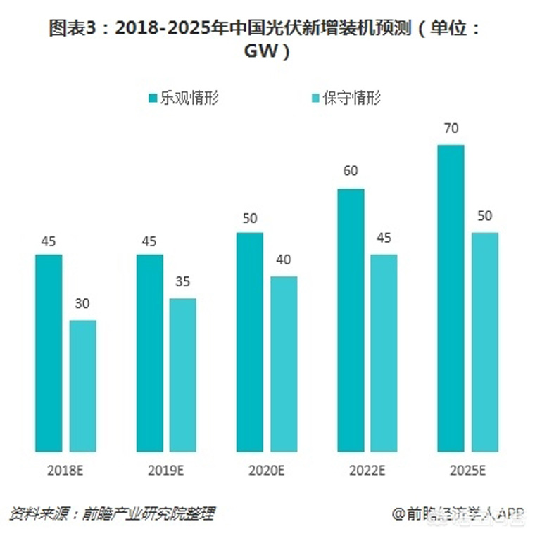 光伏裝機目標提前完成，如何看待未來幾年的行業(yè)發(fā)展